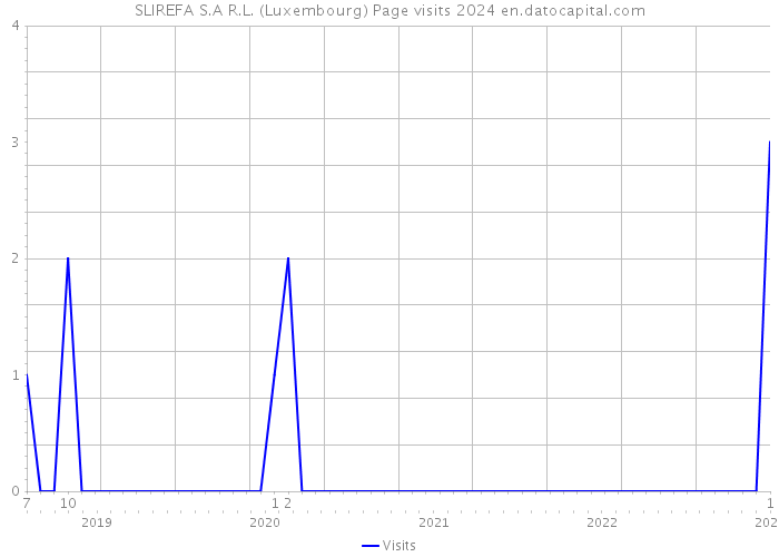 SLIREFA S.A R.L. (Luxembourg) Page visits 2024 