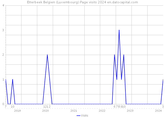Etterbeek Belgien (Luxembourg) Page visits 2024 