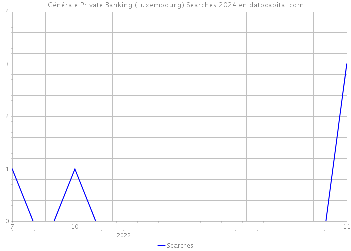 Générale Private Banking (Luxembourg) Searches 2024 