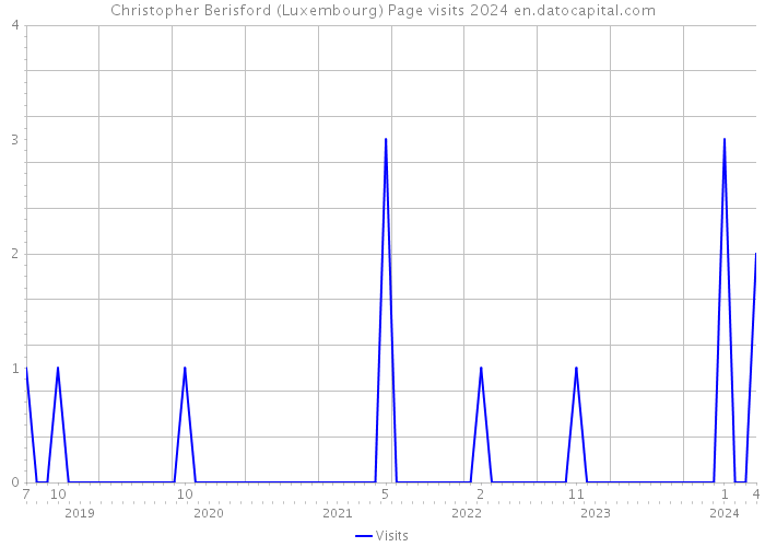 Christopher Berisford (Luxembourg) Page visits 2024 