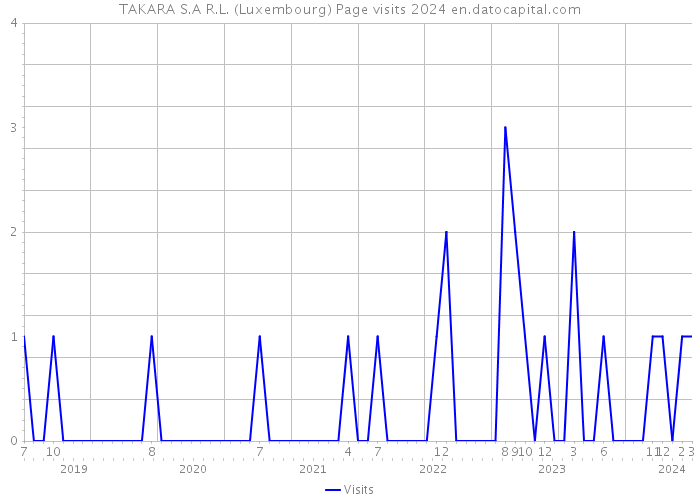 TAKARA S.A R.L. (Luxembourg) Page visits 2024 