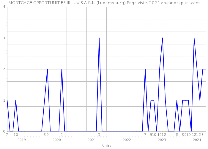 MORTGAGE OPPORTUNITIES III LUX S.A R.L. (Luxembourg) Page visits 2024 