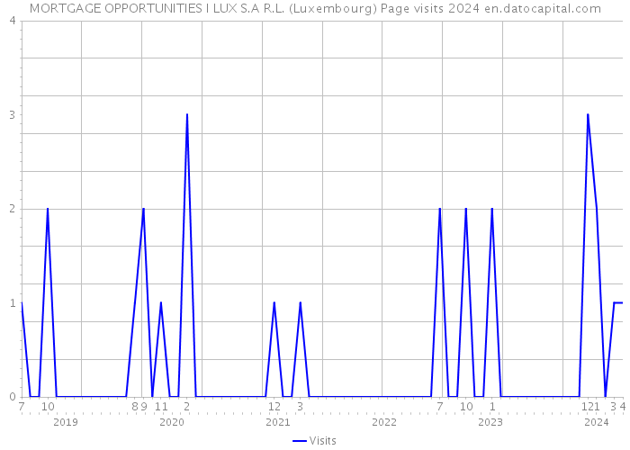 MORTGAGE OPPORTUNITIES I LUX S.A R.L. (Luxembourg) Page visits 2024 