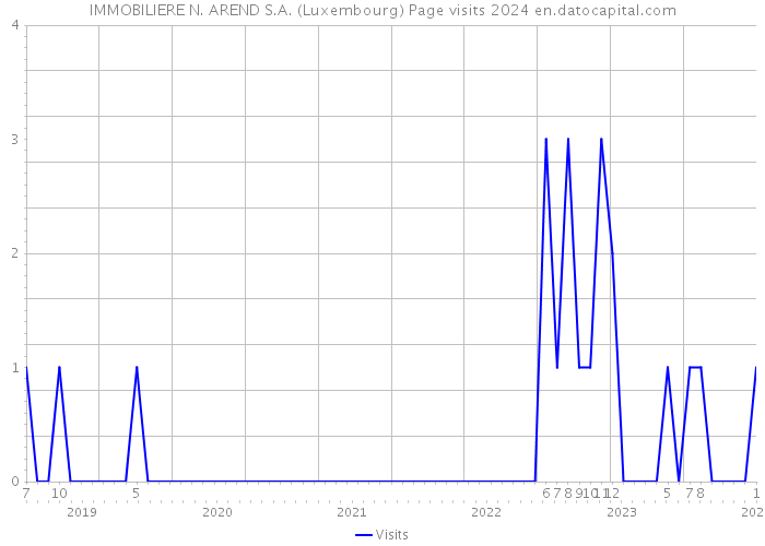 IMMOBILIERE N. AREND S.A. (Luxembourg) Page visits 2024 