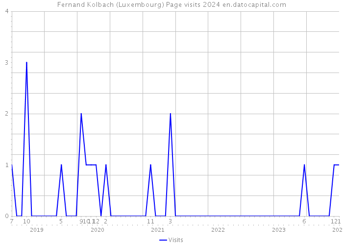 Fernand Kolbach (Luxembourg) Page visits 2024 