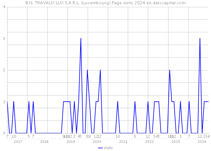 B.N. TRAVAUX LUX S.A R.L. (Luxembourg) Page visits 2024 