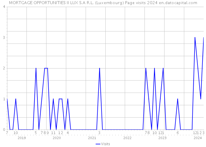 MORTGAGE OPPORTUNITIES II LUX S.A R.L. (Luxembourg) Page visits 2024 