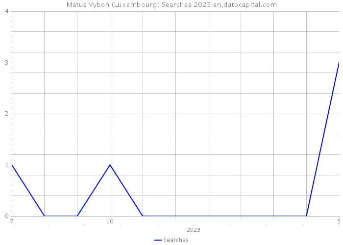 Matus Vyboh (Luxembourg) Searches 2023 
