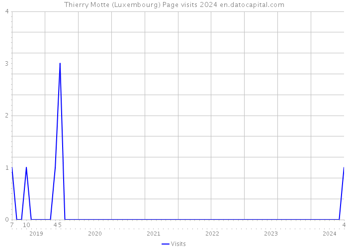 Thierry Motte (Luxembourg) Page visits 2024 
