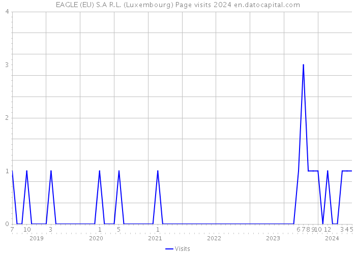 EAGLE (EU) S.A R.L. (Luxembourg) Page visits 2024 