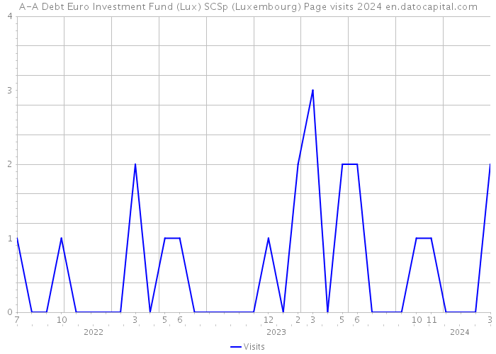 A-A Debt Euro Investment Fund (Lux) SCSp (Luxembourg) Page visits 2024 