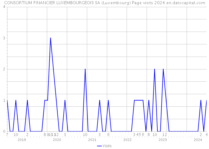 CONSORTIUM FINANCIER LUXEMBOURGEOIS SA (Luxembourg) Page visits 2024 