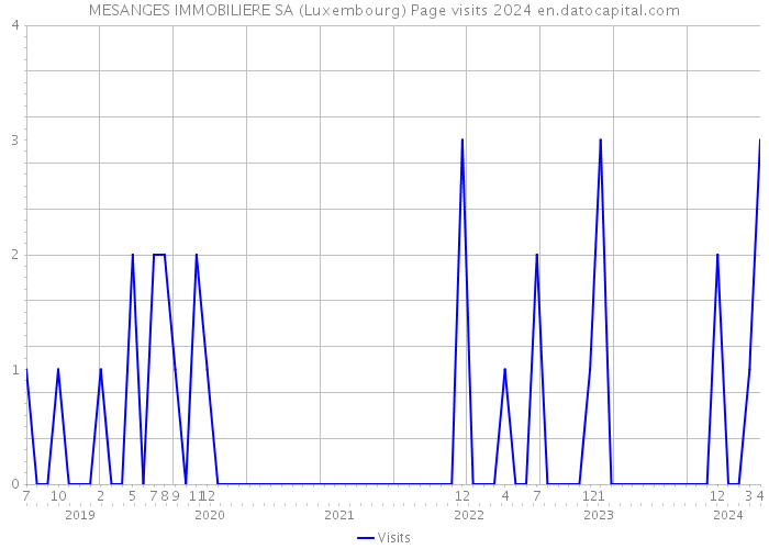 MESANGES IMMOBILIERE SA (Luxembourg) Page visits 2024 
