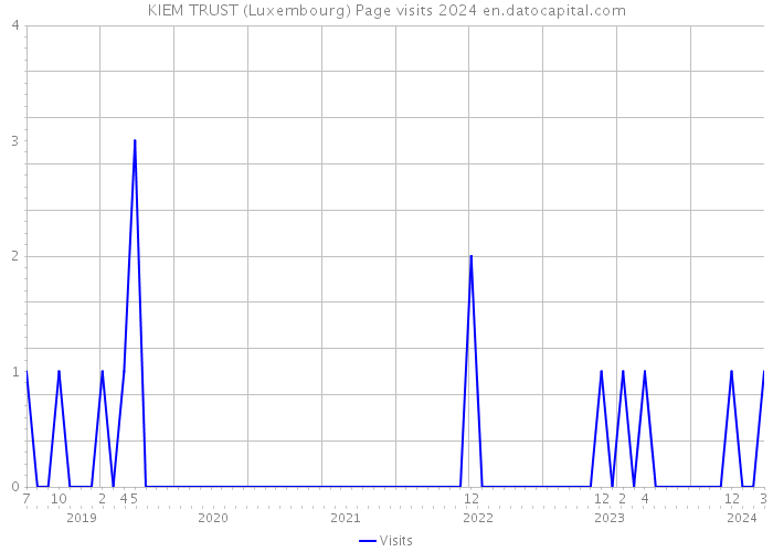 KIEM TRUST (Luxembourg) Page visits 2024 