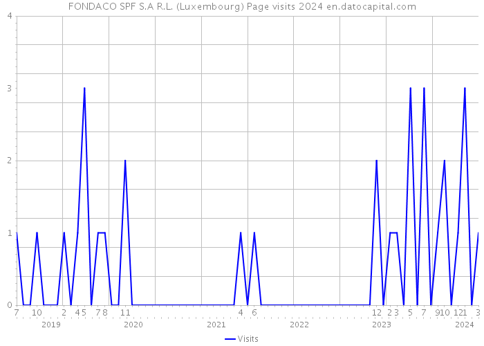 FONDACO SPF S.A R.L. (Luxembourg) Page visits 2024 