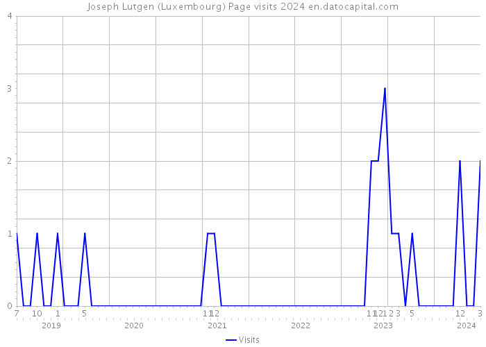 Joseph Lutgen (Luxembourg) Page visits 2024 