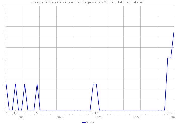 Joseph Lutgen (Luxembourg) Page visits 2023 