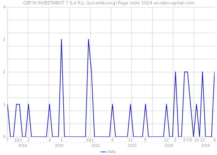 CEP III INVESTMENT 7 S.A R.L. (Luxembourg) Page visits 2024 