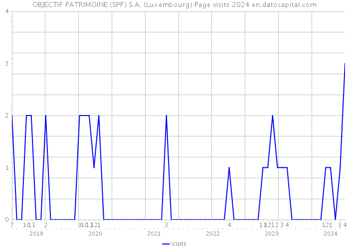 OBJECTIF PATRIMOINE (SPF) S.A. (Luxembourg) Page visits 2024 