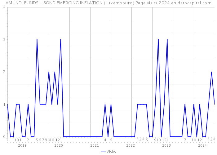 AMUNDI FUNDS - BOND EMERGING INFLATION (Luxembourg) Page visits 2024 