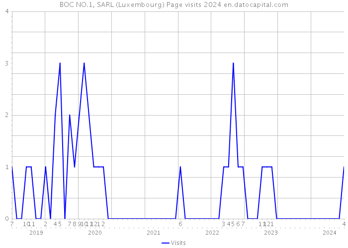 BOC NO.1, SARL (Luxembourg) Page visits 2024 