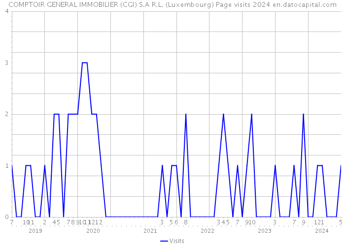 COMPTOIR GENERAL IMMOBILIER (CGI) S.A R.L. (Luxembourg) Page visits 2024 