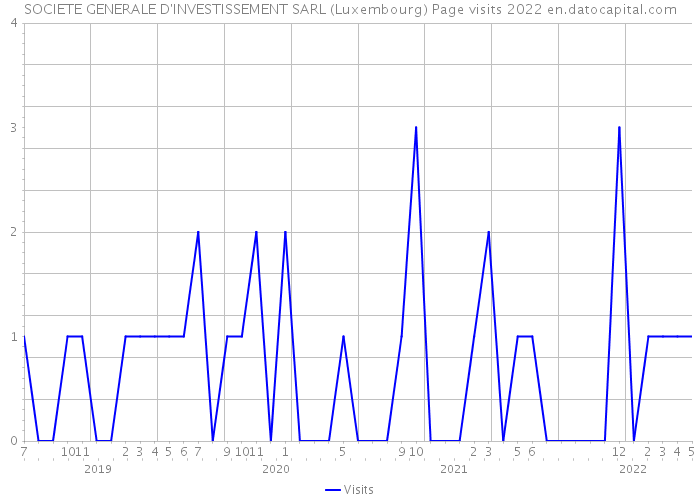 SOCIETE GENERALE D'INVESTISSEMENT SARL (Luxembourg) Page visits 2022 
