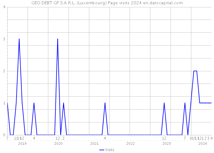 GEO DEBT GP S.A R.L. (Luxembourg) Page visits 2024 