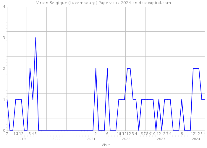Virton Belgique (Luxembourg) Page visits 2024 