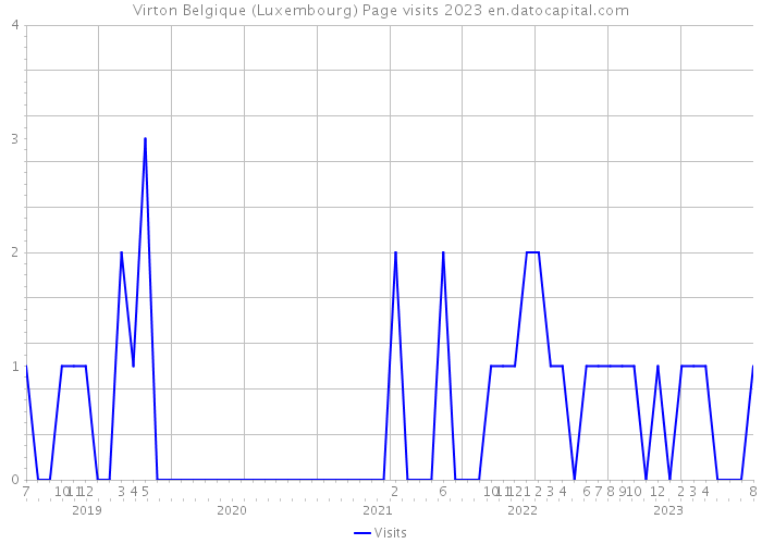 Virton Belgique (Luxembourg) Page visits 2023 
