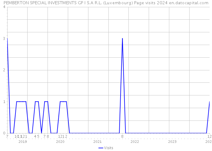 PEMBERTON SPECIAL INVESTMENTS GP I S.A R.L. (Luxembourg) Page visits 2024 