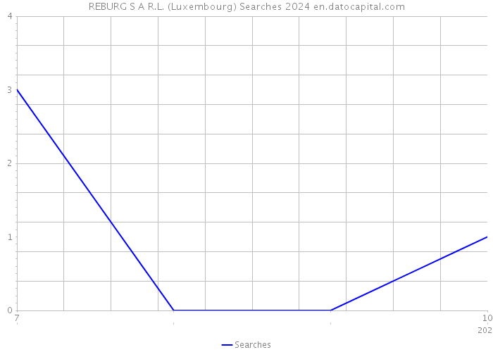 REBURG S A R.L. (Luxembourg) Searches 2024 