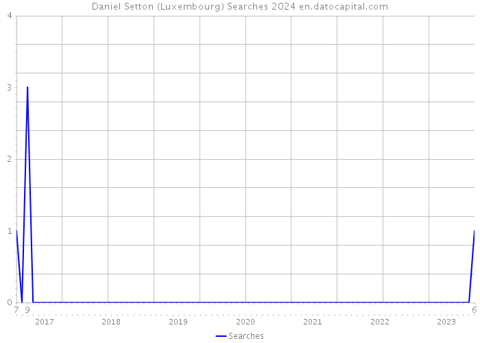 Daniel Setton (Luxembourg) Searches 2024 