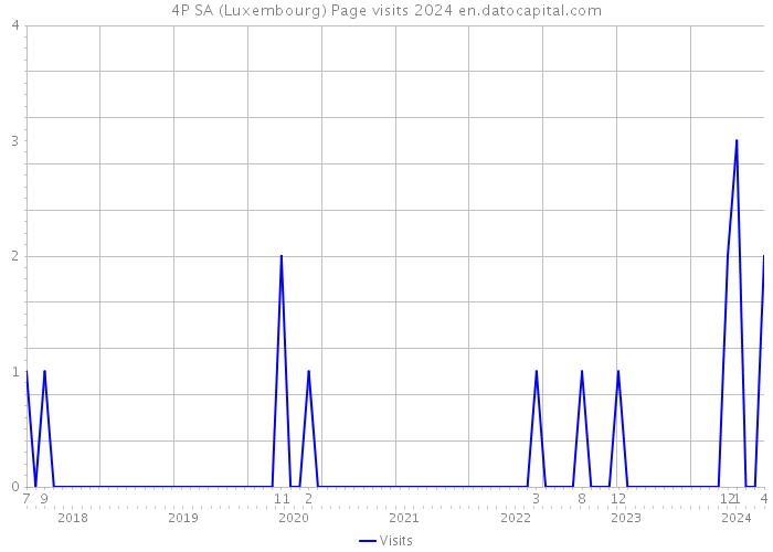 4P SA (Luxembourg) Page visits 2024 
