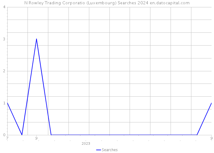N Rowley Trading Corporatio (Luxembourg) Searches 2024 