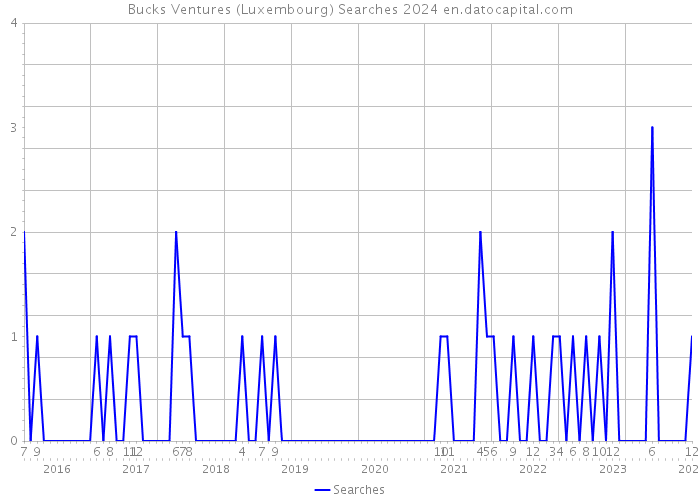 Bucks Ventures (Luxembourg) Searches 2024 