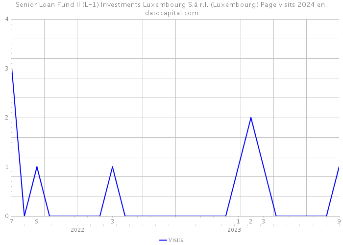 Senior Loan Fund II (L-1) Investments Luxembourg S.à r.l. (Luxembourg) Page visits 2024 