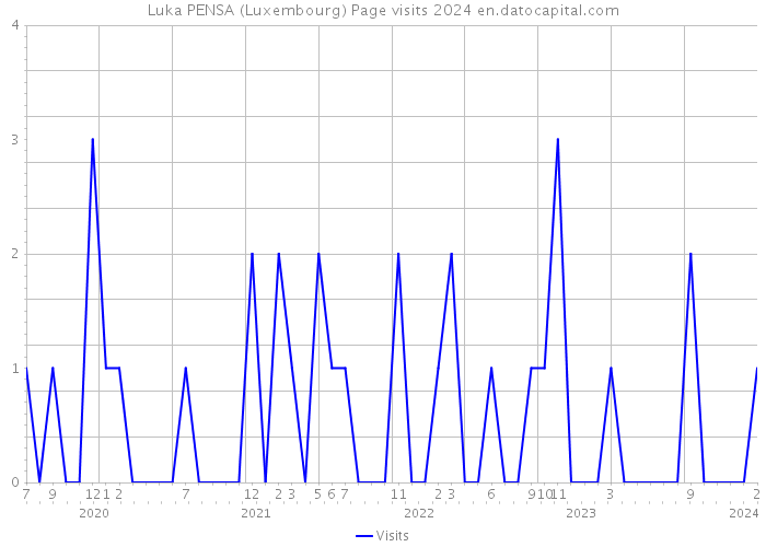 Luka PENSA (Luxembourg) Page visits 2024 