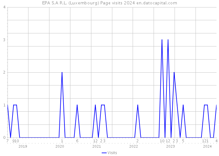 EPA S.A R.L. (Luxembourg) Page visits 2024 