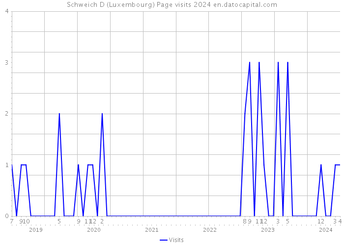 Schweich D (Luxembourg) Page visits 2024 