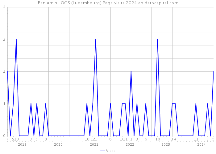 Benjamin LOOS (Luxembourg) Page visits 2024 