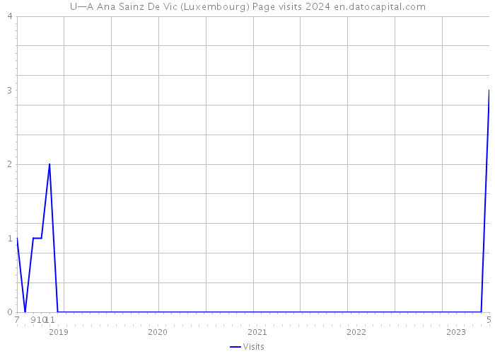 U—A Ana Sainz De Vic (Luxembourg) Page visits 2024 