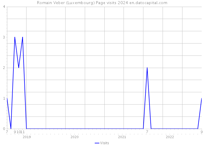 Romain Veber (Luxembourg) Page visits 2024 