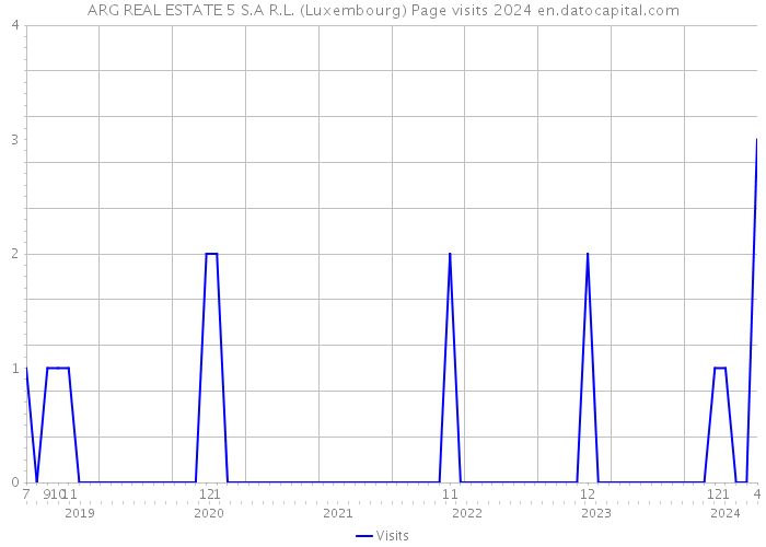 ARG REAL ESTATE 5 S.A R.L. (Luxembourg) Page visits 2024 