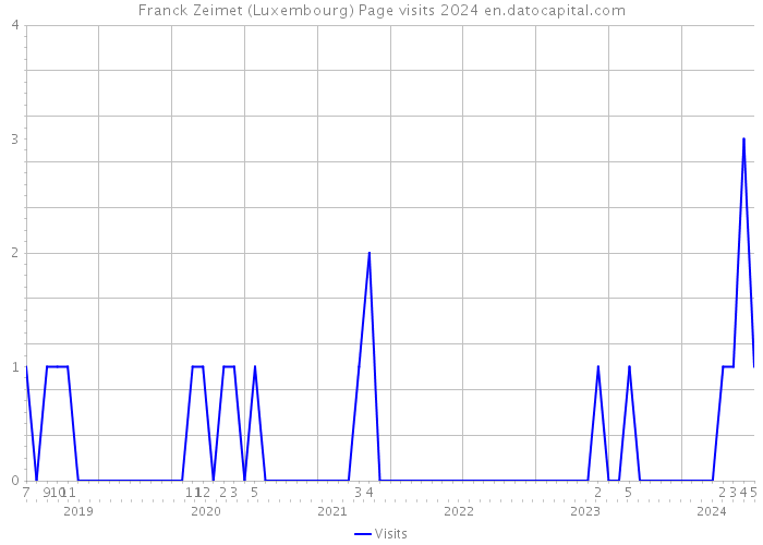 Franck Zeimet (Luxembourg) Page visits 2024 