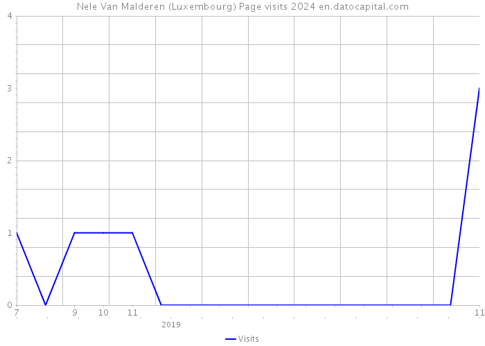 Nele Van Malderen (Luxembourg) Page visits 2024 