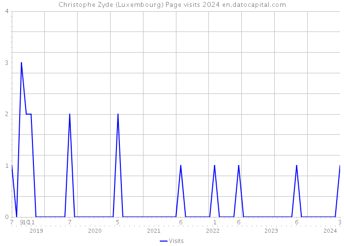 Christophe Zyde (Luxembourg) Page visits 2024 