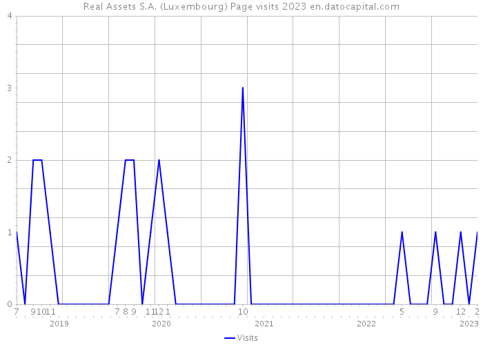 Real Assets S.A. (Luxembourg) Page visits 2023 