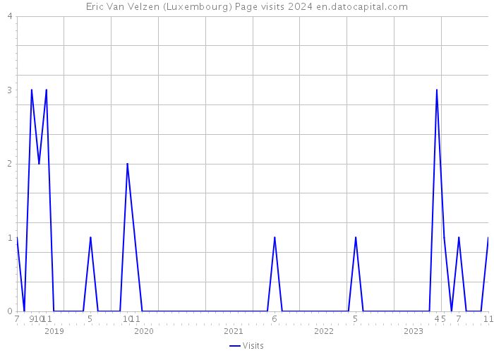 Eric Van Velzen (Luxembourg) Page visits 2024 