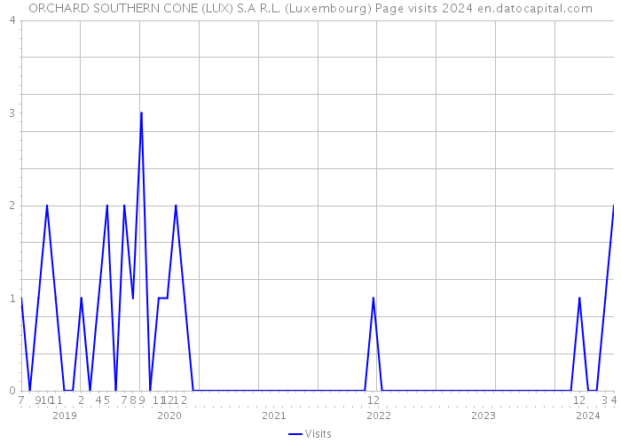 ORCHARD SOUTHERN CONE (LUX) S.A R.L. (Luxembourg) Page visits 2024 